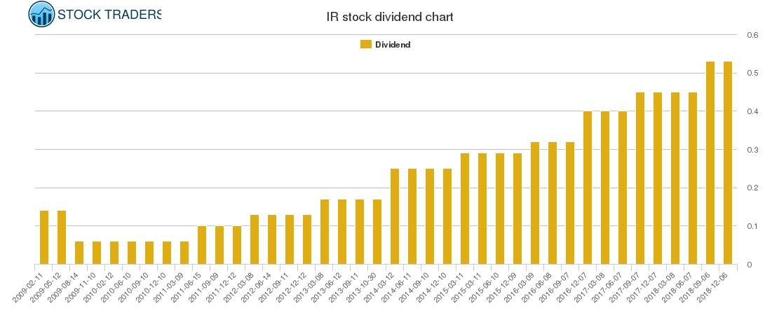 IR Dividend Chart