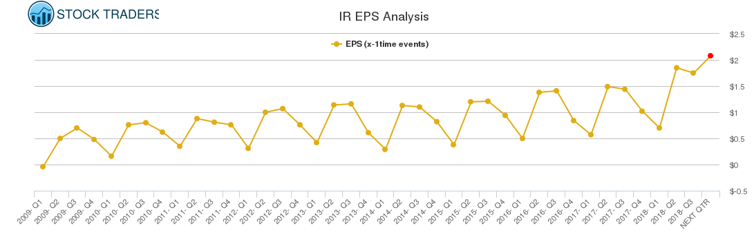 IR EPS Analysis