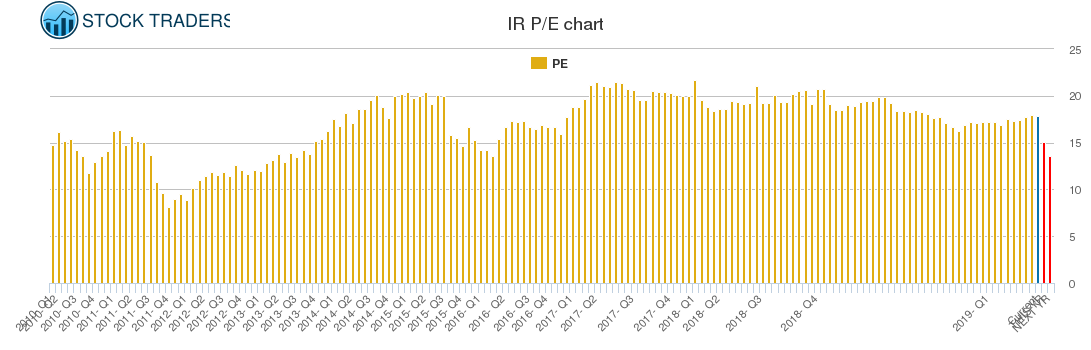 IR PE chart