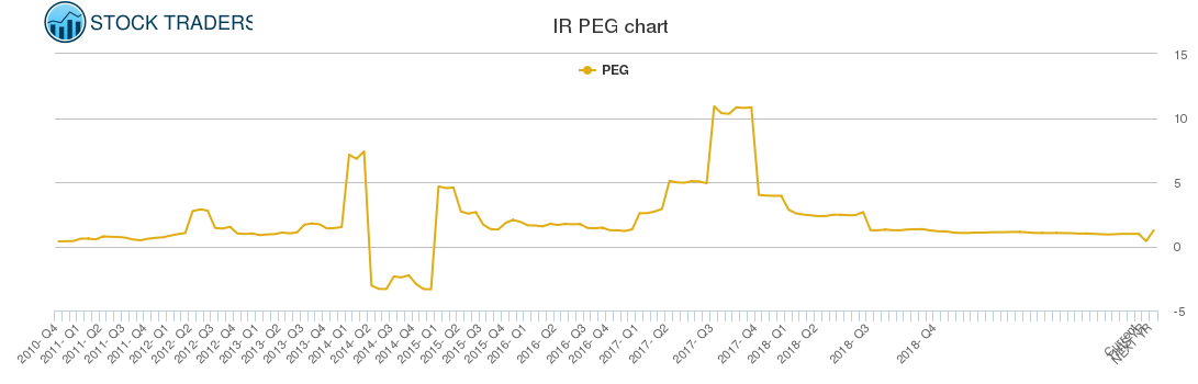 IR PEG chart