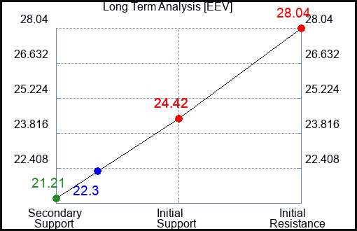 EEV Long Term Analysis for May 4 2023 EEV Long Term Analysis for May 4 2023