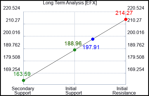 EFX Long Term Analysis for May 4 2023 EFX Long Term Analysis for May 4 2023