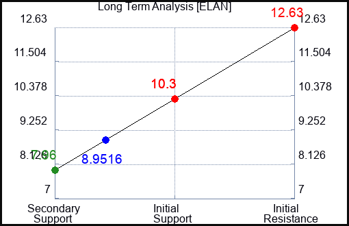 ELAN Long Term Analysis for May 4 2023 ELAN Long Term Analysis for May 4 2023