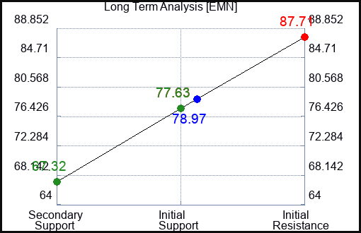 EMN Long Term Analysis for May 4 2023 EMN Long Term Analysis for May 4 2023