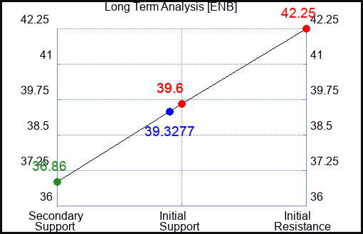 ENB Long Term Analysis for May 4 2023