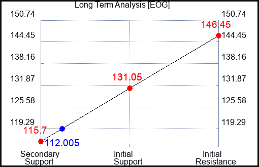 EOG Long Term Analysis for May 4 2023