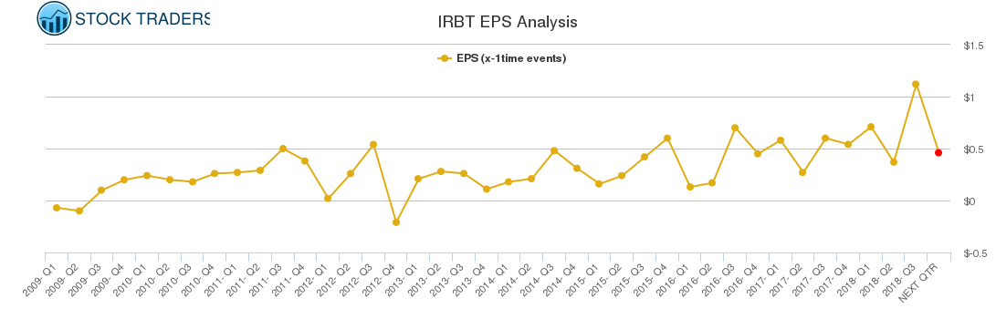 IRBT EPS Analysis