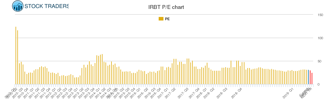 IRBT PE chart