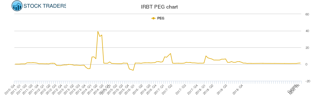 IRBT PEG chart