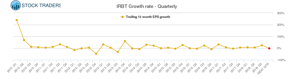 IRBT Growth rate - Quarterly