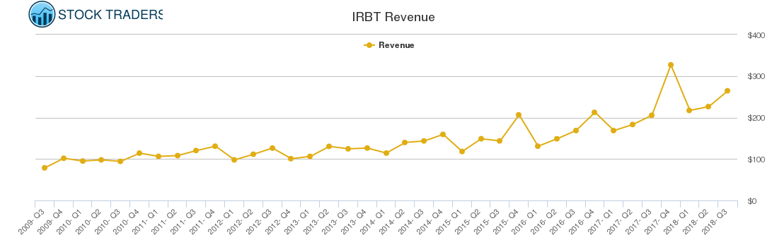 IRBT Revenue chart