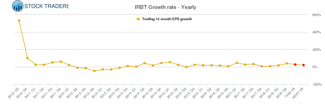 IRBT Growth rate - Yearly