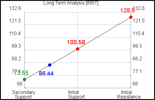 IRBT Long Term Analysis