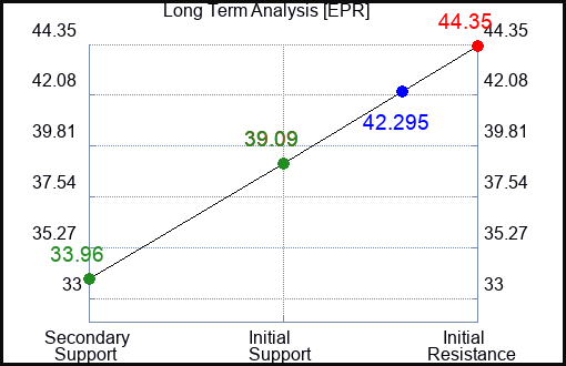 EPR Long Term Analysis for May 4 2023 EPR Long Term Analysis for May 4 2023