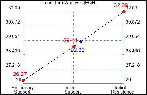 EQH Long Term Analysis for May 4 2023 EQH Long Term Analysis for May 4 2023