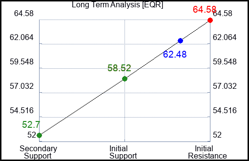 EQR Long Term Analysis for May 4 2023 EQR Long Term Analysis for May 4 2023