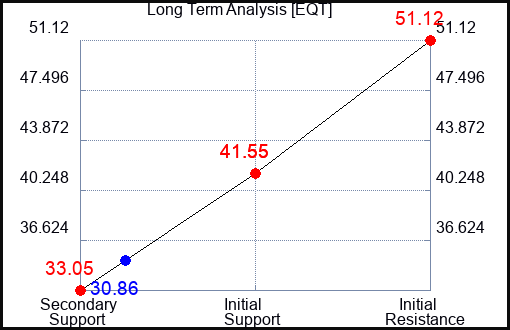 EQT Long Term Analysis for May 4 2023 EQT Long Term Analysis for May 4 2023