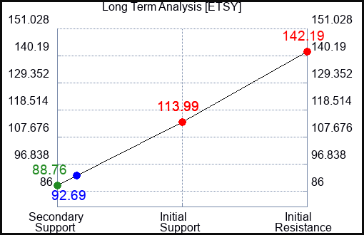 ETSY Long Term Analysis for May 4 2023 ETSY Long Term Analysis for May 4 2023
