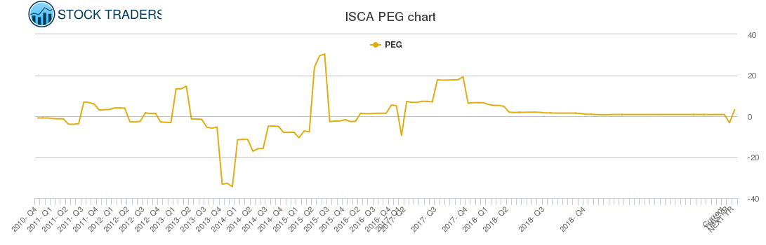 ISCA PEG chart