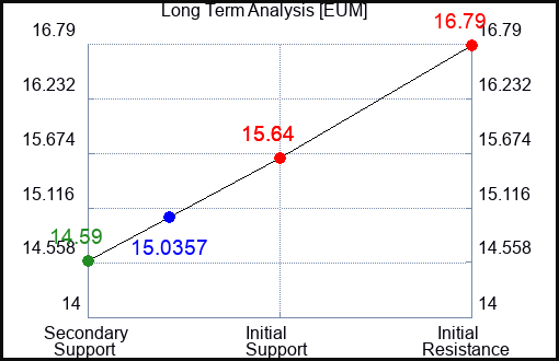 EUM Long Term Analysis for May 4 2023 EUM Long Term Analysis for May 4 2023