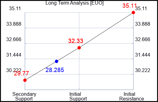 EUO Long Term Analysis for May 4 2023