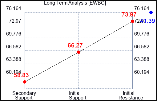 EWBC Long Term Analysis for May 4 2023 EWBC Long Term Analysis for May 4 2023