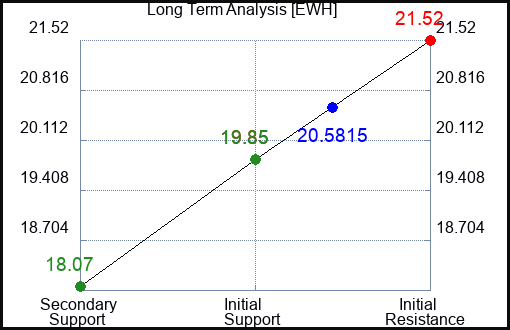 EWH Long Term Analysis for May 4 2023 EWH Long Term Analysis for May 4 2023