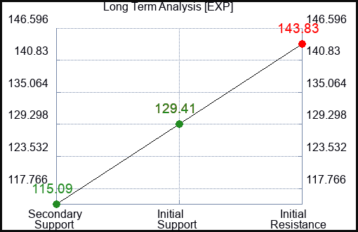 EXP Long Term Analysis for May 4 2023 EXP Long Term Analysis for May 4 2023