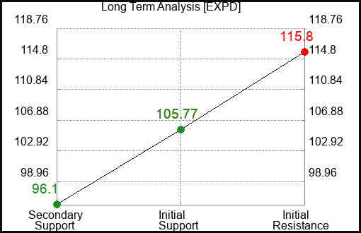 EXPD Long Term Analysis for May 4 2023 EXPD Long Term Analysis for May 4 2023