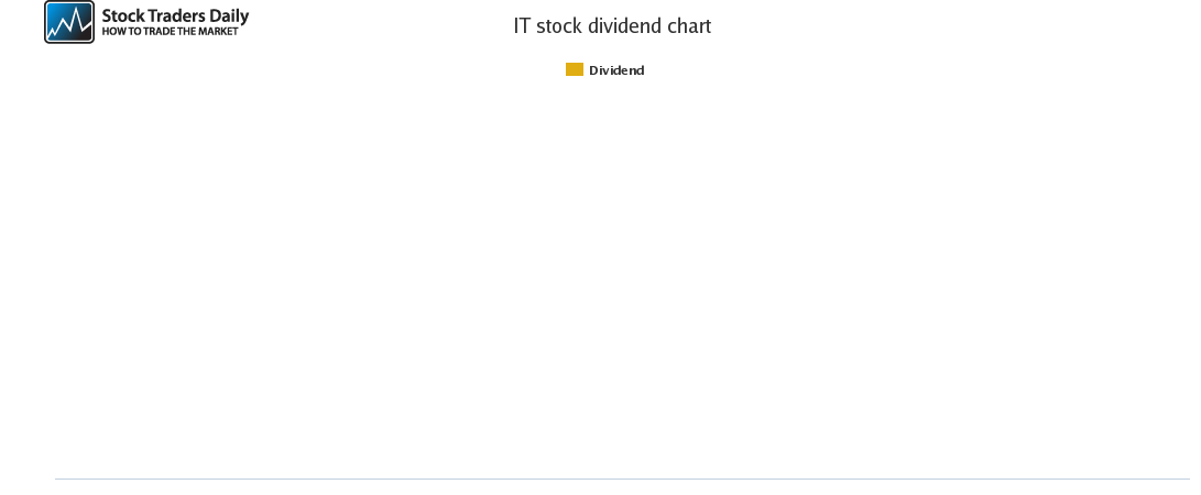 IT Dividend Chart