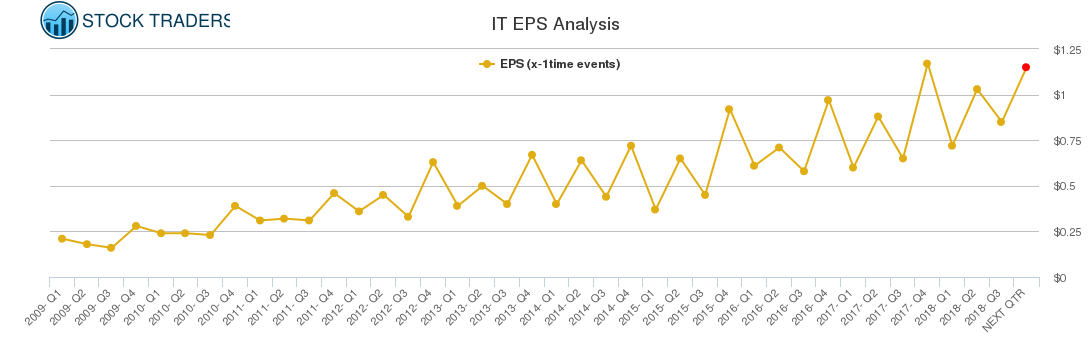 IT EPS Analysis