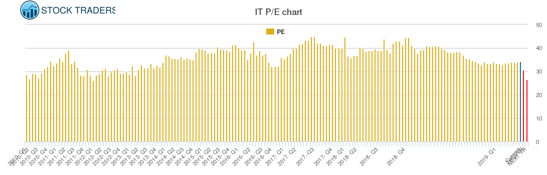 IT PE chart