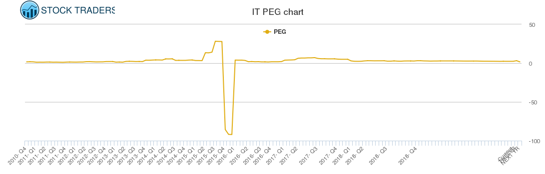 IT PEG chart