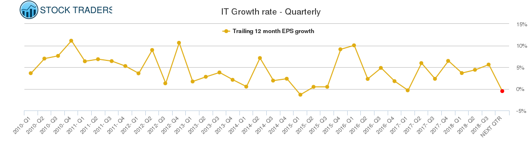 IT Growth rate - Quarterly