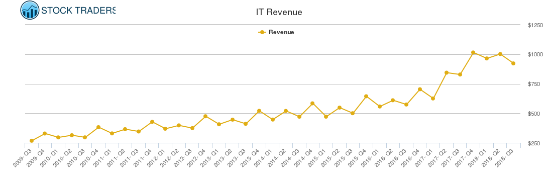 IT Revenue chart