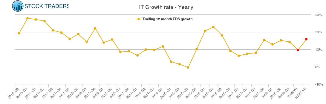 IT Growth rate - Yearly