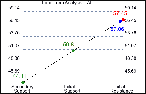 FAF Long Term Analysis for May 4 2023