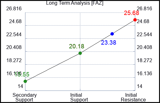 FAZ Long Term Analysis for May 4 2023 FAZ Long Term Analysis for May 4 2023