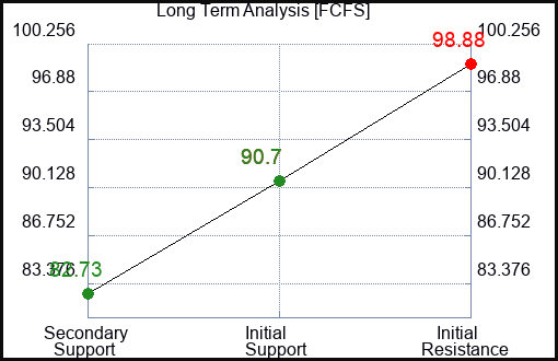 FCFS Long Term Analysis for May 4 2023 FCFS Long Term Analysis for May 4 2023