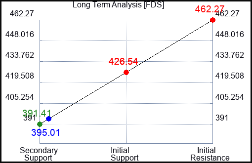FDS Long Term Analysis for May 4 2023 FDS Long Term Analysis for May 4 2023