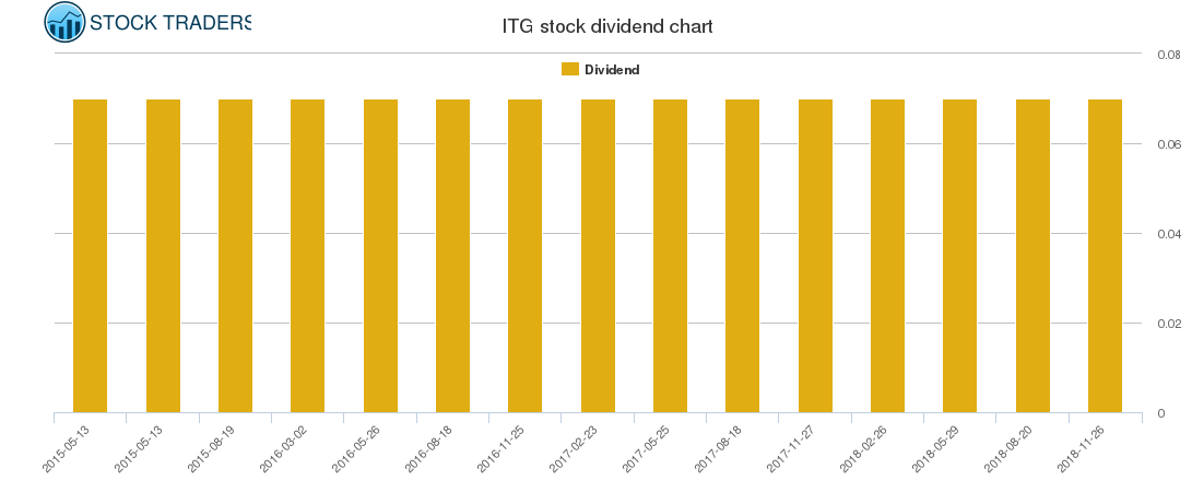 ITG Dividend Chart