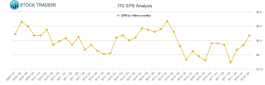 ITG EPS Analysis