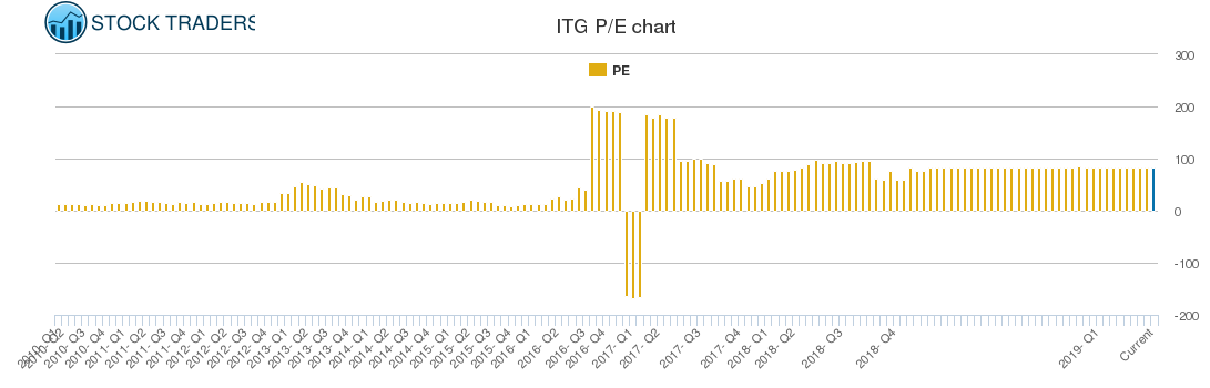 ITG PE chart