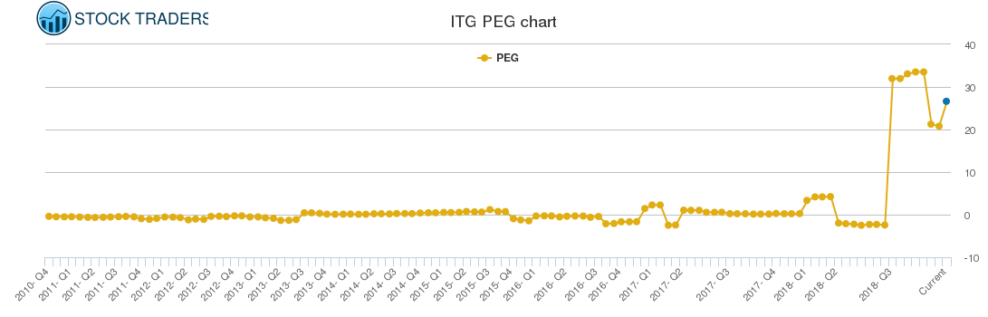 ITG PEG chart