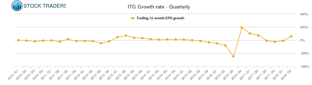 ITG Growth rate - Quarterly