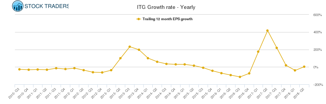 ITG Growth rate - Yearly