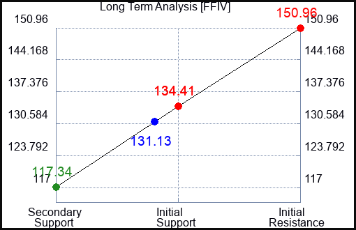 FFIV Long Term Analysis for May 4 2023 FFIV Long Term Analysis for May 4 2023