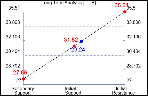 FITB Long Term Analysis for May 5 2023 FITB Long Term Analysis for May 5 2023
