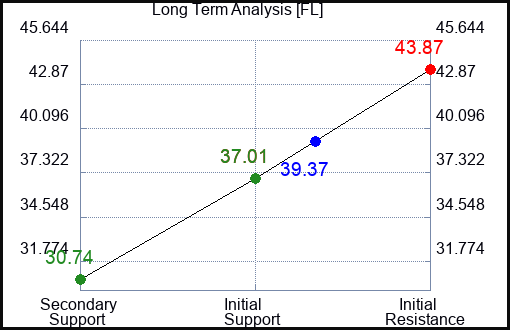 FL Long Term Analysis for May 5 2023