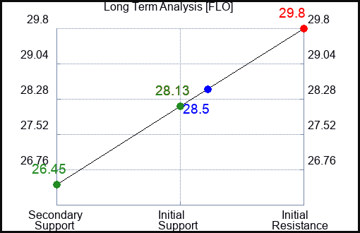 FLO Long Term Analysis for May 5 2023 FLO Long Term Analysis for May 5 2023